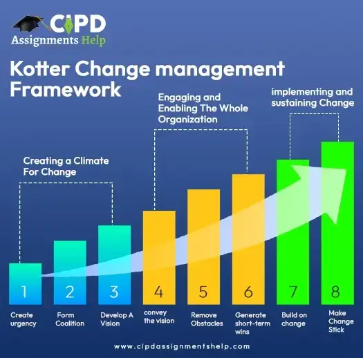 What is Kotter's 8-Step Change Model?